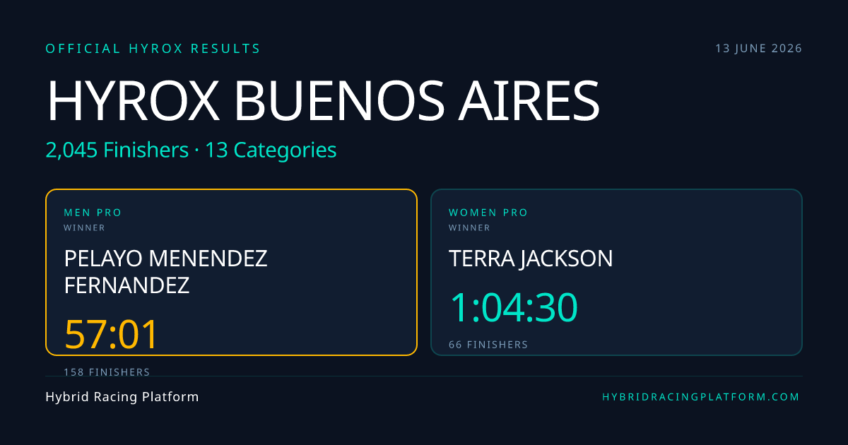 HYROX Buenos Aires 2026 Results / resultados — 2,045 Finishers · Men ...