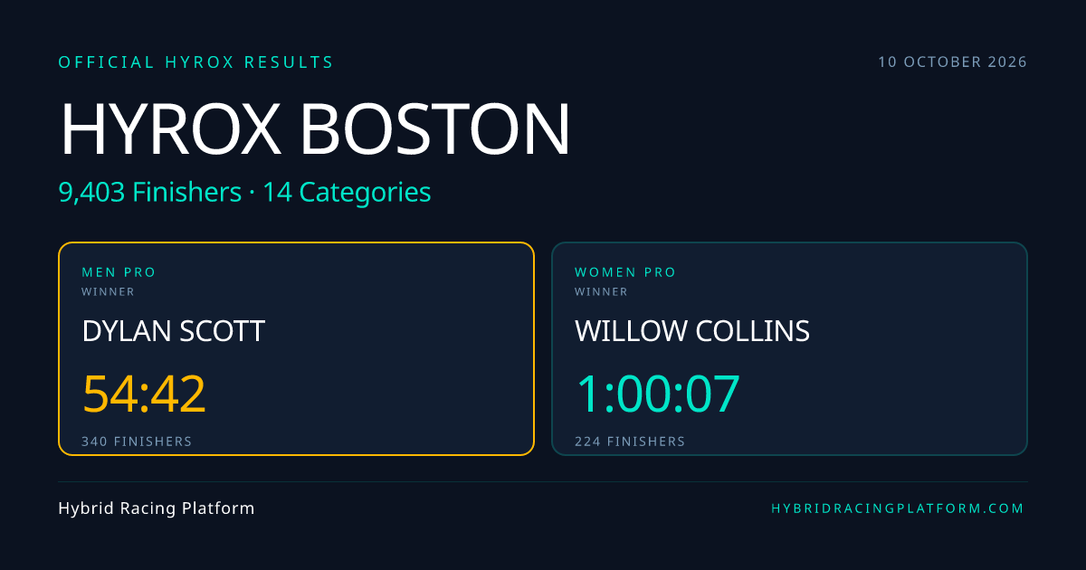 HYROX Boston Results October 2026 – 9,403 Finishers | HRP