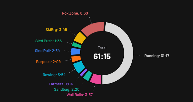 Splits Time Breakdown