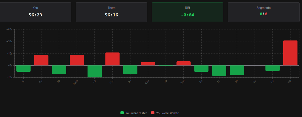 Time gained/lost vs race leader